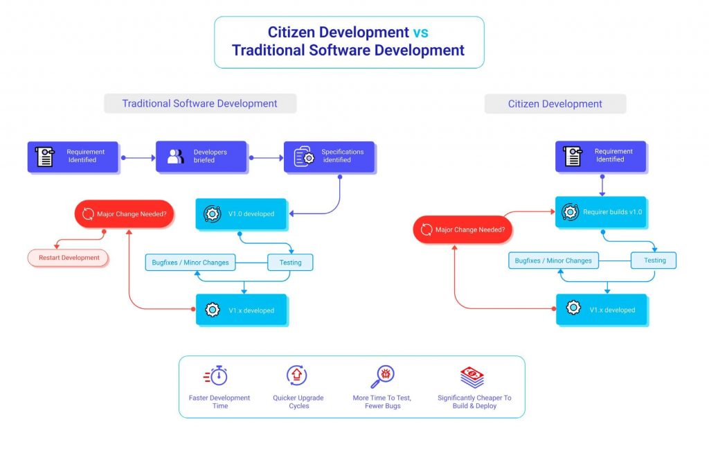 Power to the people: How citizen development is driving a digital ...