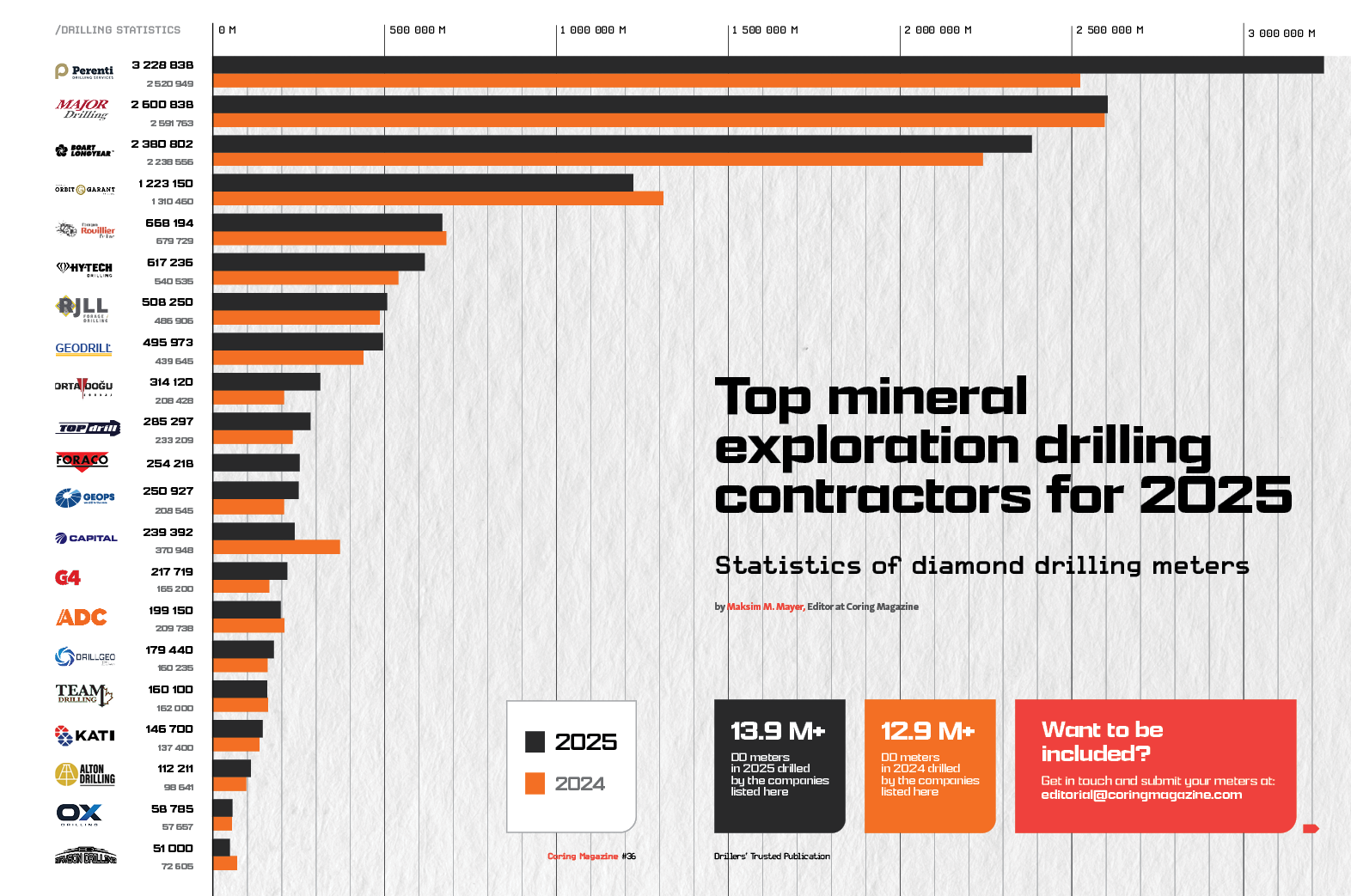 Top mineral exploration drilling contractors for 2025